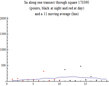 Graphics:Sa along one transect through square 170390 (points, black at night and red at day) and a 11 moving average (line)